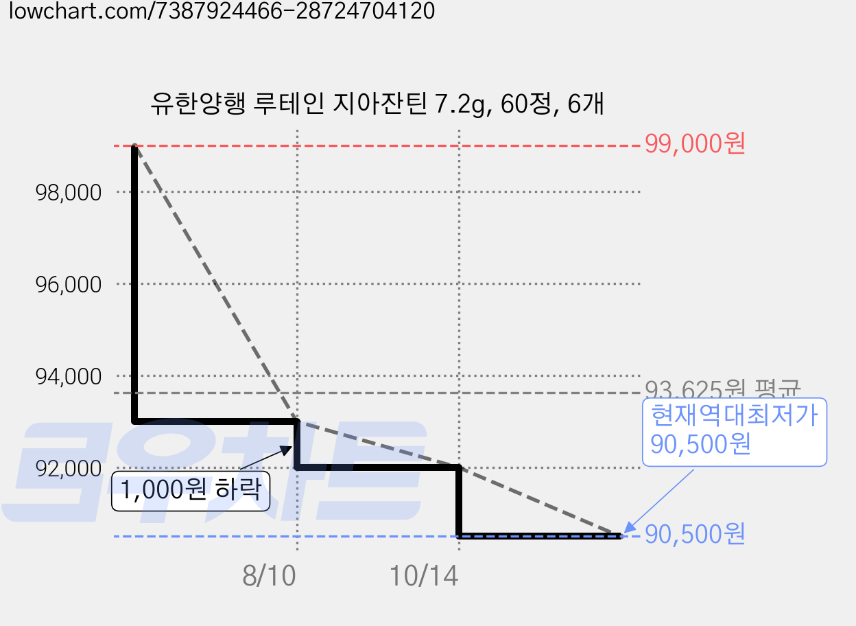 유한양행 루테인 지아잔틴 7.2g, 60정, 6개 가격 변동 차트, 현재가 90,500원, 역대최저가