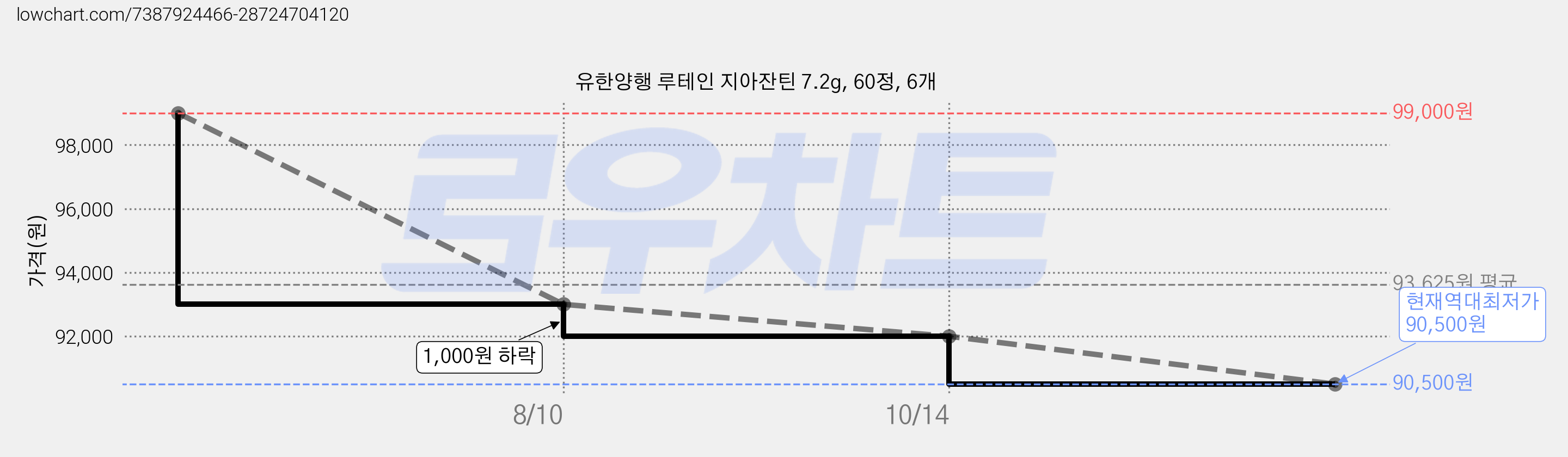 유한양행 루테인 지아잔틴 7.2g, 60정, 6개 가격 변동 차트, 현재가 90,500원, 역대최저가