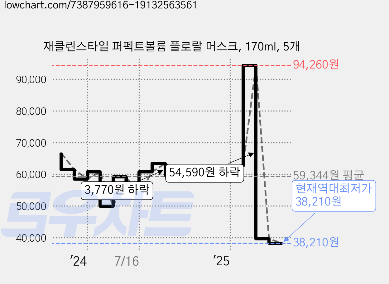 재클린스타일 퍼펙트볼륨 플로랄 머스크, 170ml, 5개 가격 변동 차트, 현재가 38,210원, 역대최저가