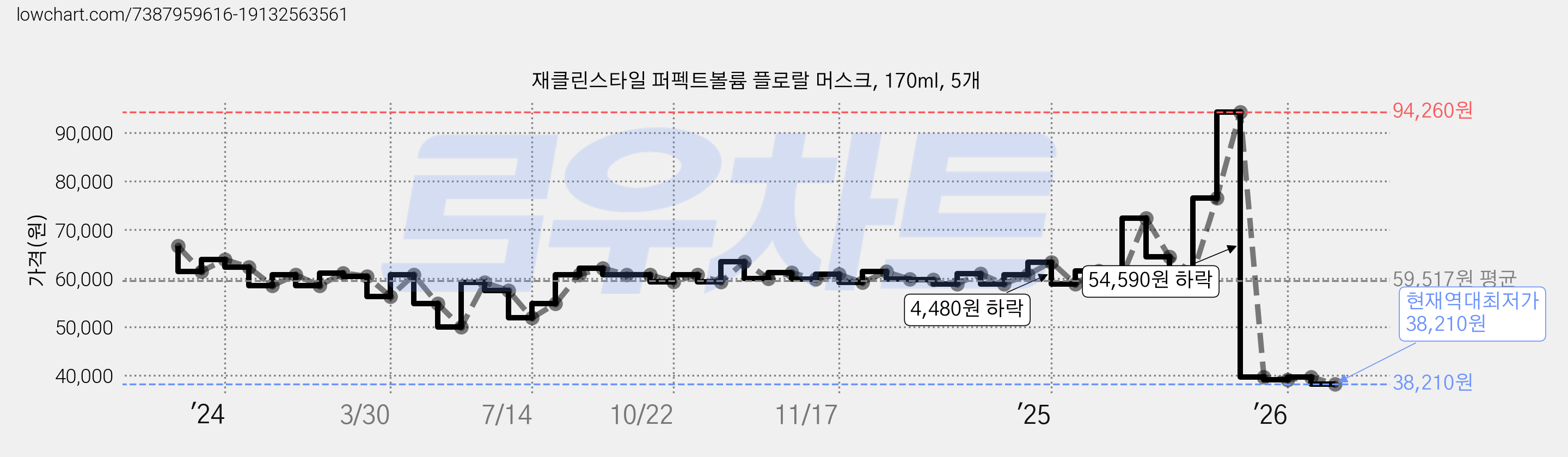 재클린스타일 퍼펙트볼륨 플로랄 머스크, 170ml, 5개 가격 변동 차트, 현재가 38,210원, 역대최저가