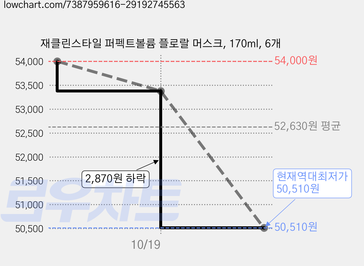 재클린스타일 퍼펙트볼륨 플로랄 머스크, 170ml, 6개 가격 변동 차트, 현재가 50,510원, 역대최저가
