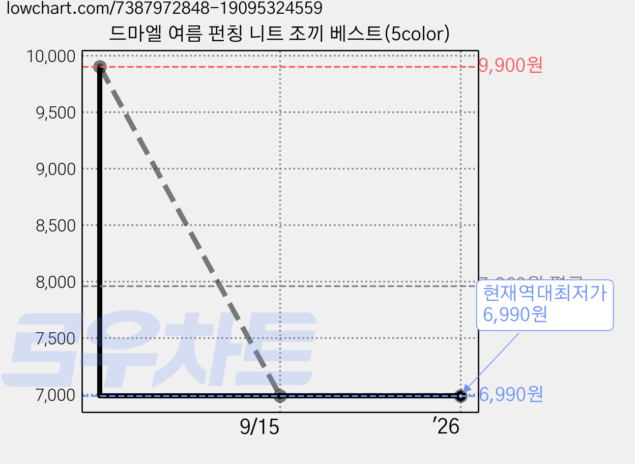 드마엘 여름 펀칭 니트 조끼 베스트(5color) 가격 변동 차트, 현재가 6,990원, 역대최저가