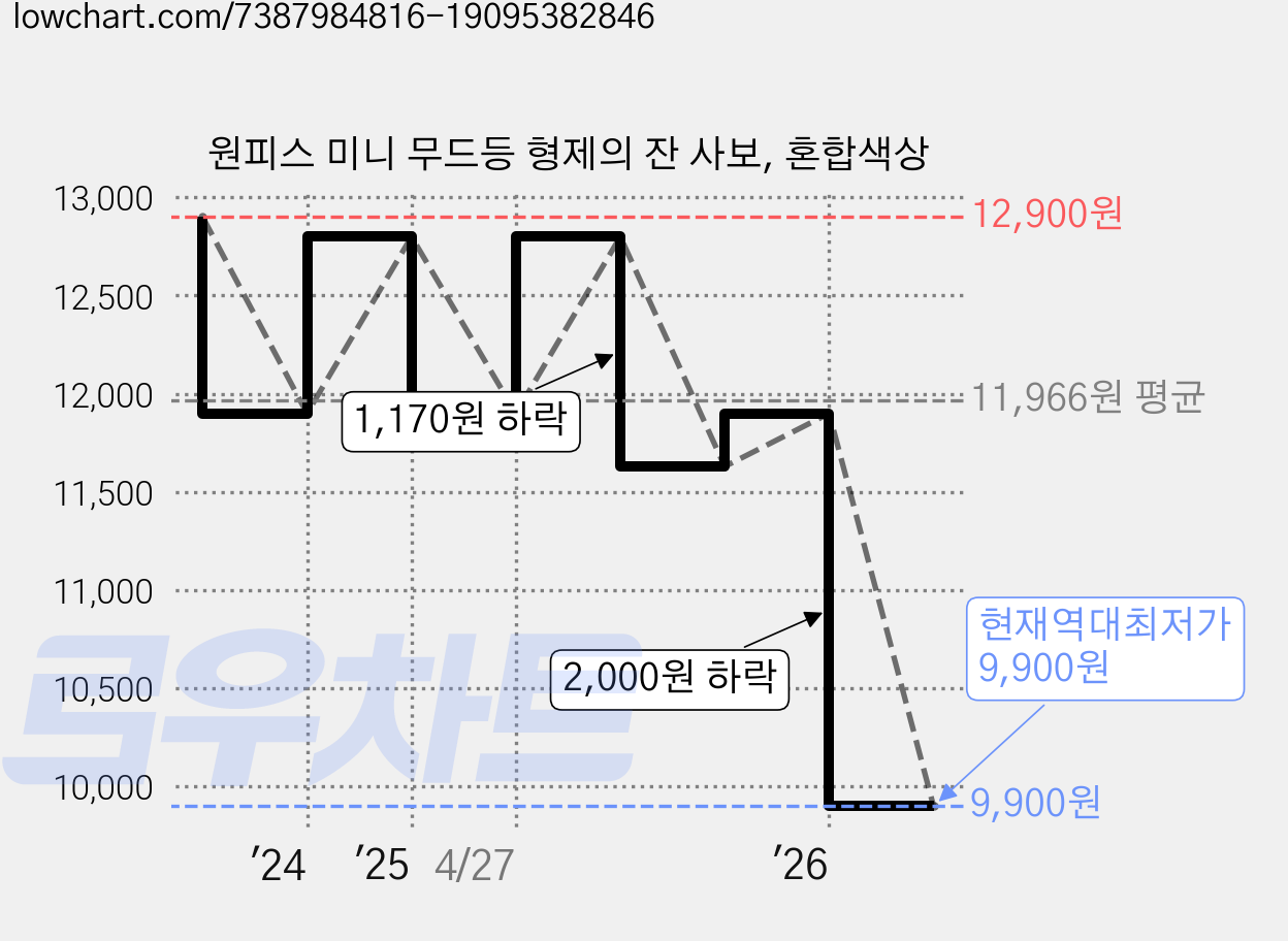 원피스 미니 무드등 형제의 잔 사보, 혼합색상 가격 변동 차트, 현재가 9,900원, 역대최저가