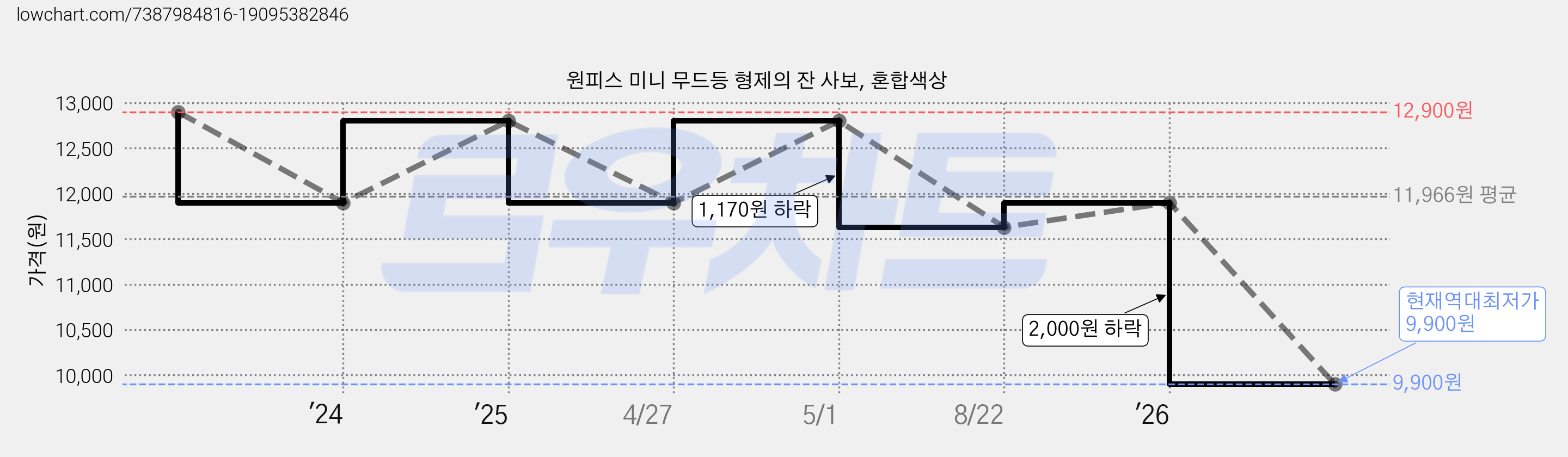 원피스 미니 무드등 형제의 잔 사보, 혼합색상 가격 변동 차트, 현재가 9,900원, 역대최저가