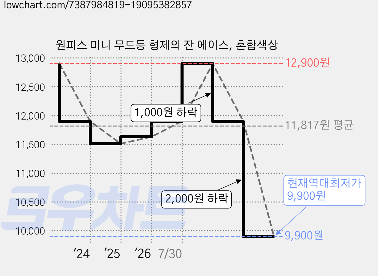 원피스 미니 무드등 형제의 잔 에이스, 혼합색상 가격 변동 차트, 현재가 9,900원, 역대최저가