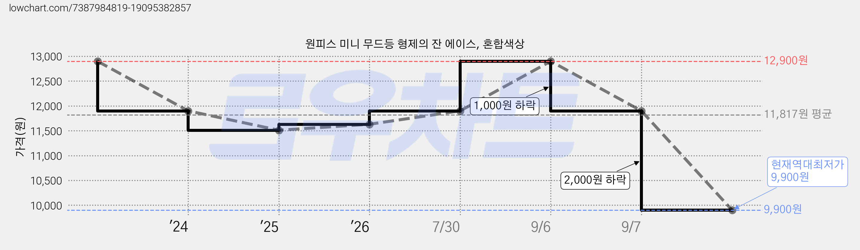 원피스 미니 무드등 형제의 잔 에이스, 혼합색상 가격 변동 차트, 현재가 9,900원, 역대최저가