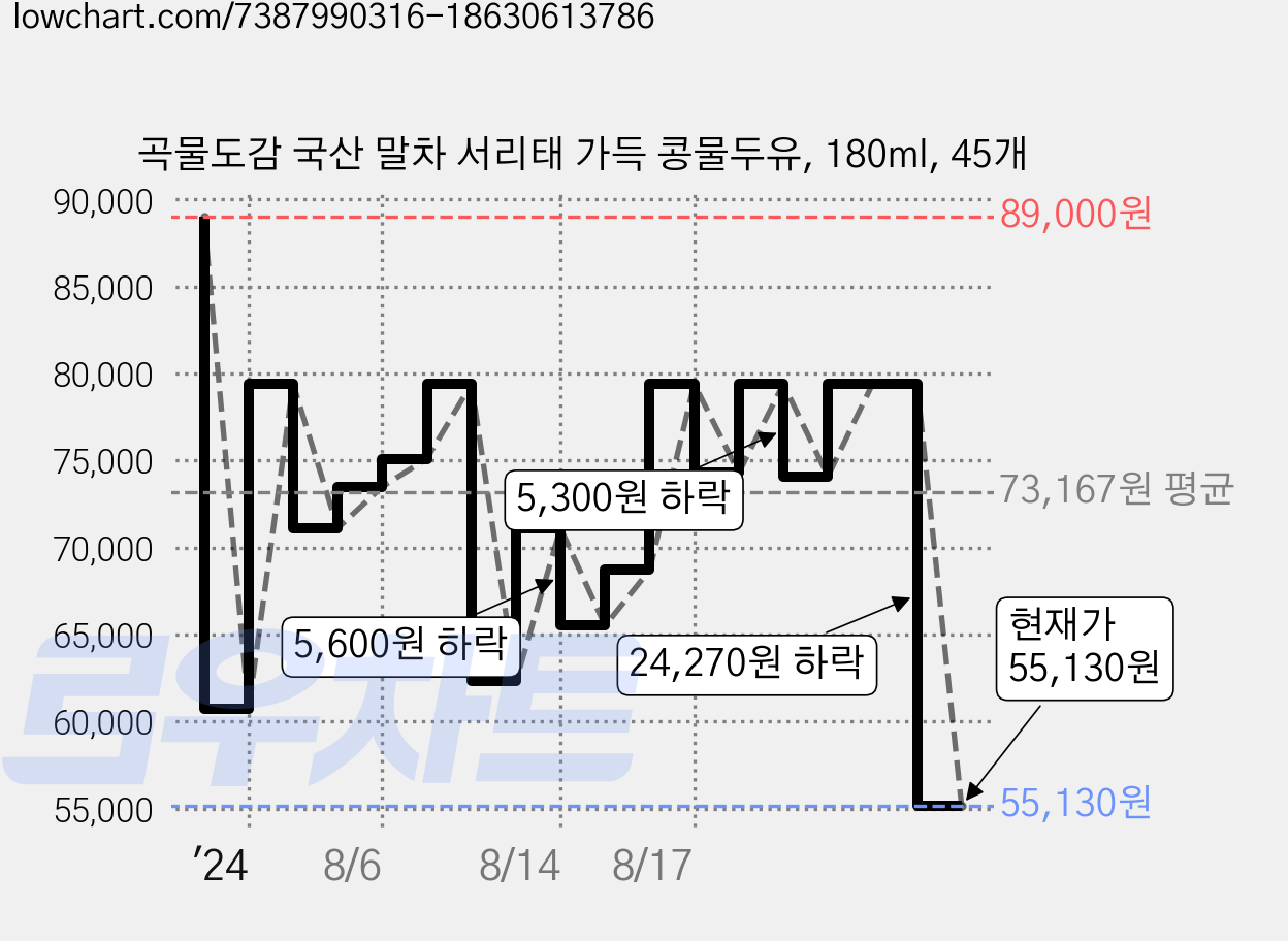 곡물도감 국산 말차 서리태 가득 콩물두유, 180ml, 45개 가격 변동 차트, 현재가 55,130원, 관측 최저가 54,630원