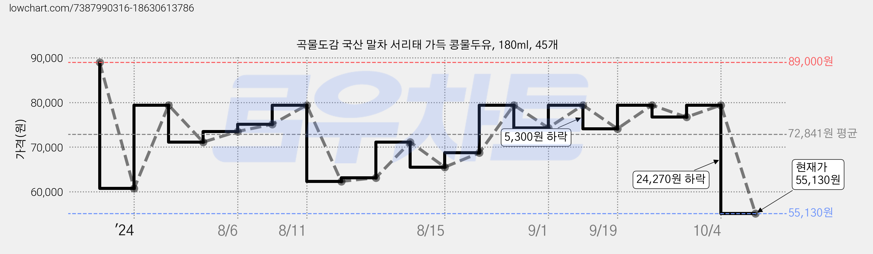 곡물도감 국산 말차 서리태 가득 콩물두유, 180ml, 45개 가격 변동 차트, 현재가 55,130원, 관측 최저가 54,630원