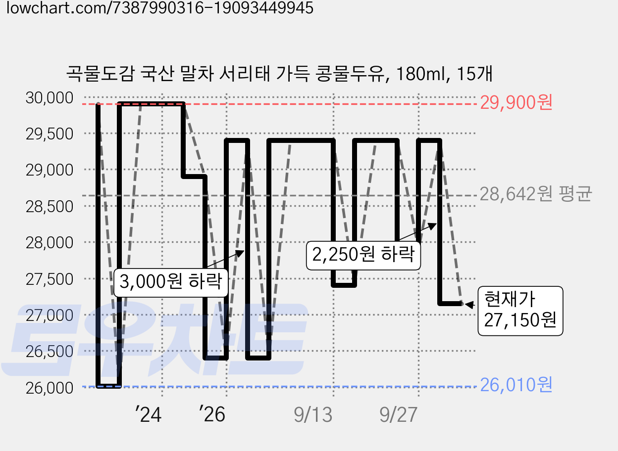 곡물도감 국산 말차 서리태 가득 콩물두유, 180ml, 15개 가격 변동 차트, 현재가 27,150원, 관측 최저가 26,010원