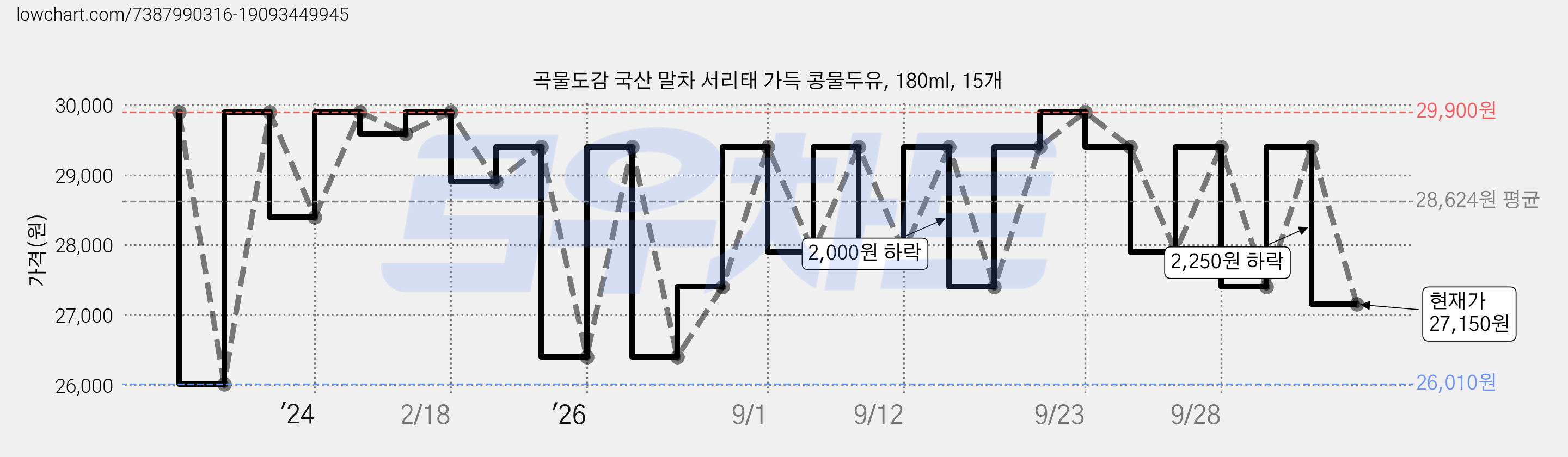 곡물도감 국산 말차 서리태 가득 콩물두유, 180ml, 15개 가격 변동 차트, 현재가 27,150원, 관측 최저가 26,010원