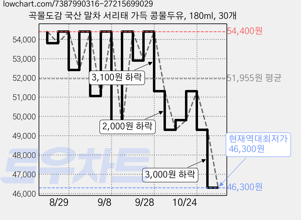곡물도감 국산 말차 서리태 가득 콩물두유, 180ml, 30개 가격 변동 차트, 현재가 46,300원, 역대최저가