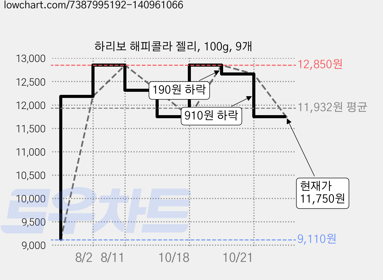 하리보 해피콜라 젤리, 100g, 9개 가격 변동 차트, 현재가 11,750원, 관측 최저가 9,110원