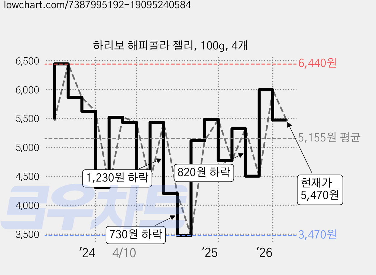 하리보 해피콜라 젤리, 100g, 4개 가격 변동 차트, 현재가 5,470원, 관측 최저가 3,470원