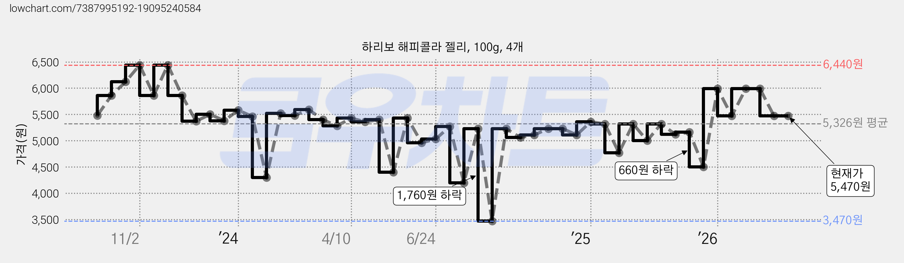 하리보 해피콜라 젤리, 100g, 4개 가격 변동 차트, 현재가 5,470원, 관측 최저가 3,470원