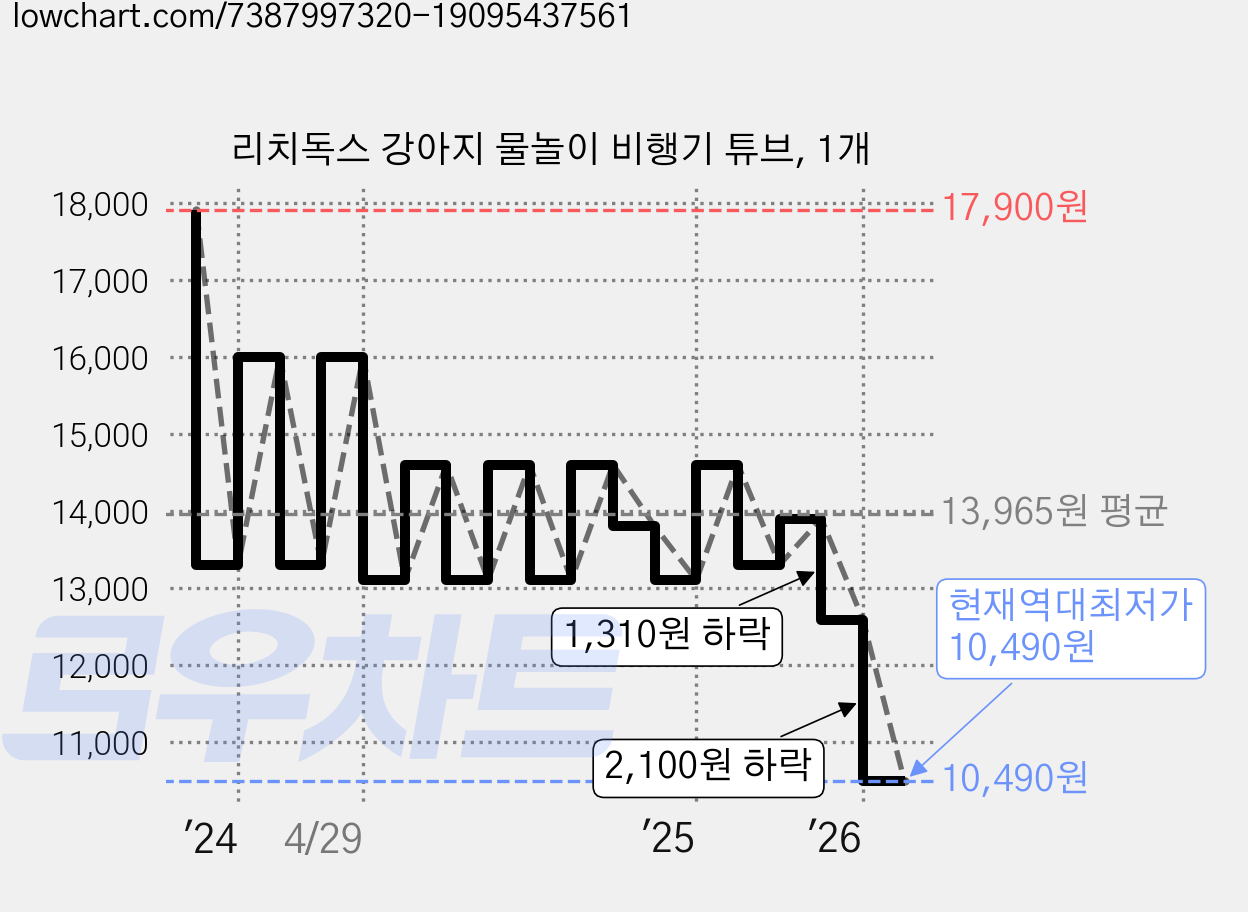 리치독스 강아지 물놀이 비행기 튜브, 1개 가격 변동 차트, 현재가 10,490원, 역대최저가
