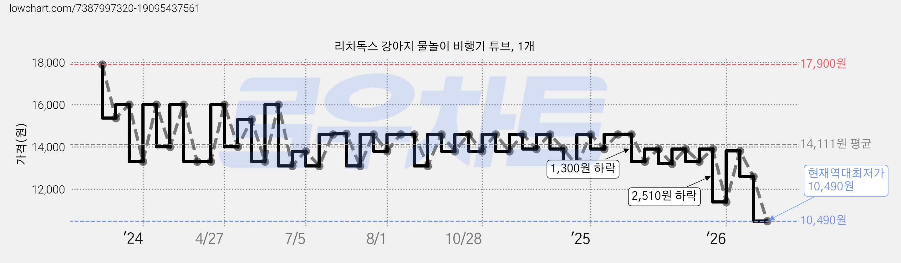 리치독스 강아지 물놀이 비행기 튜브, 1개 가격 변동 차트, 현재가 10,490원, 역대최저가