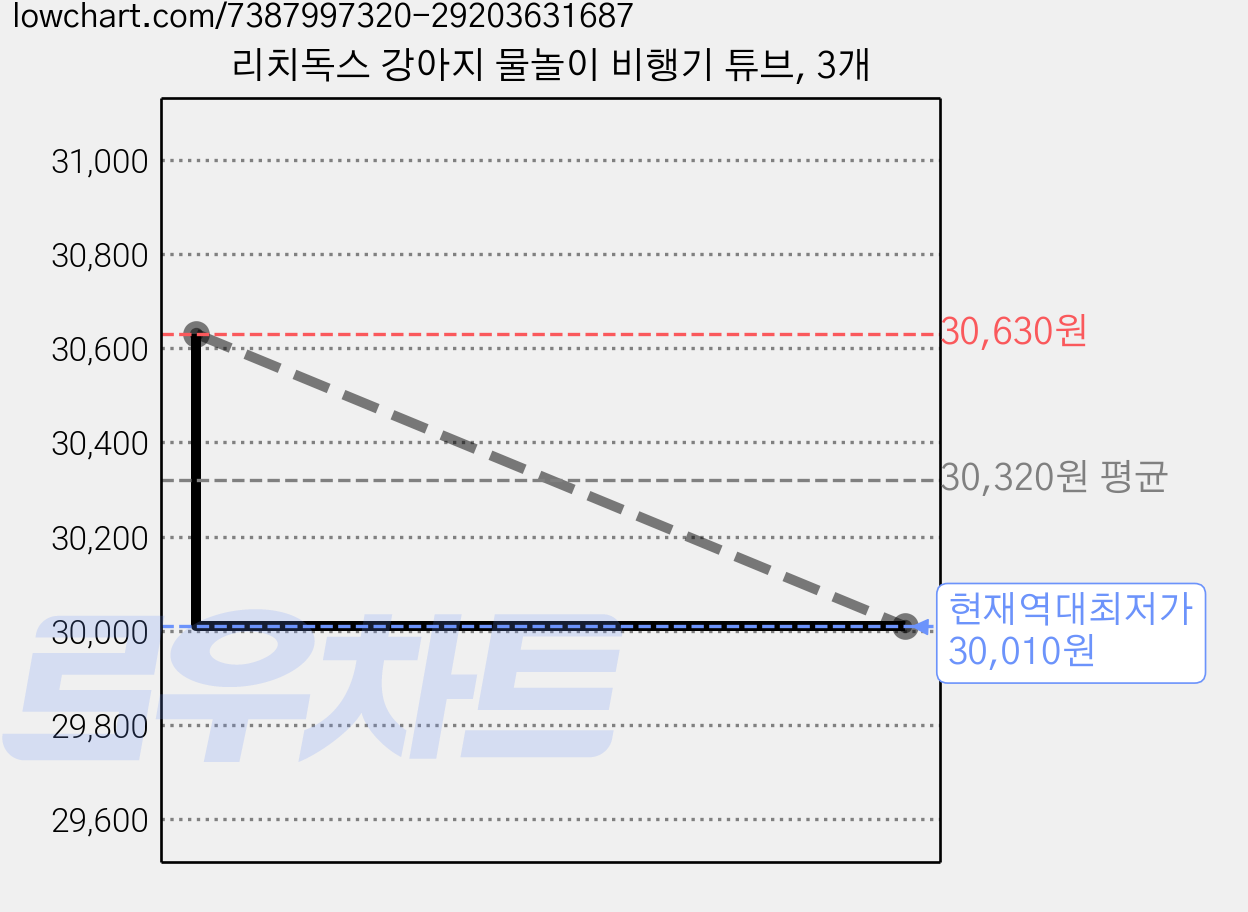리치독스 강아지 물놀이 비행기 튜브, 3개 가격 변동 차트, 현재가 30,010원, 역대최저가