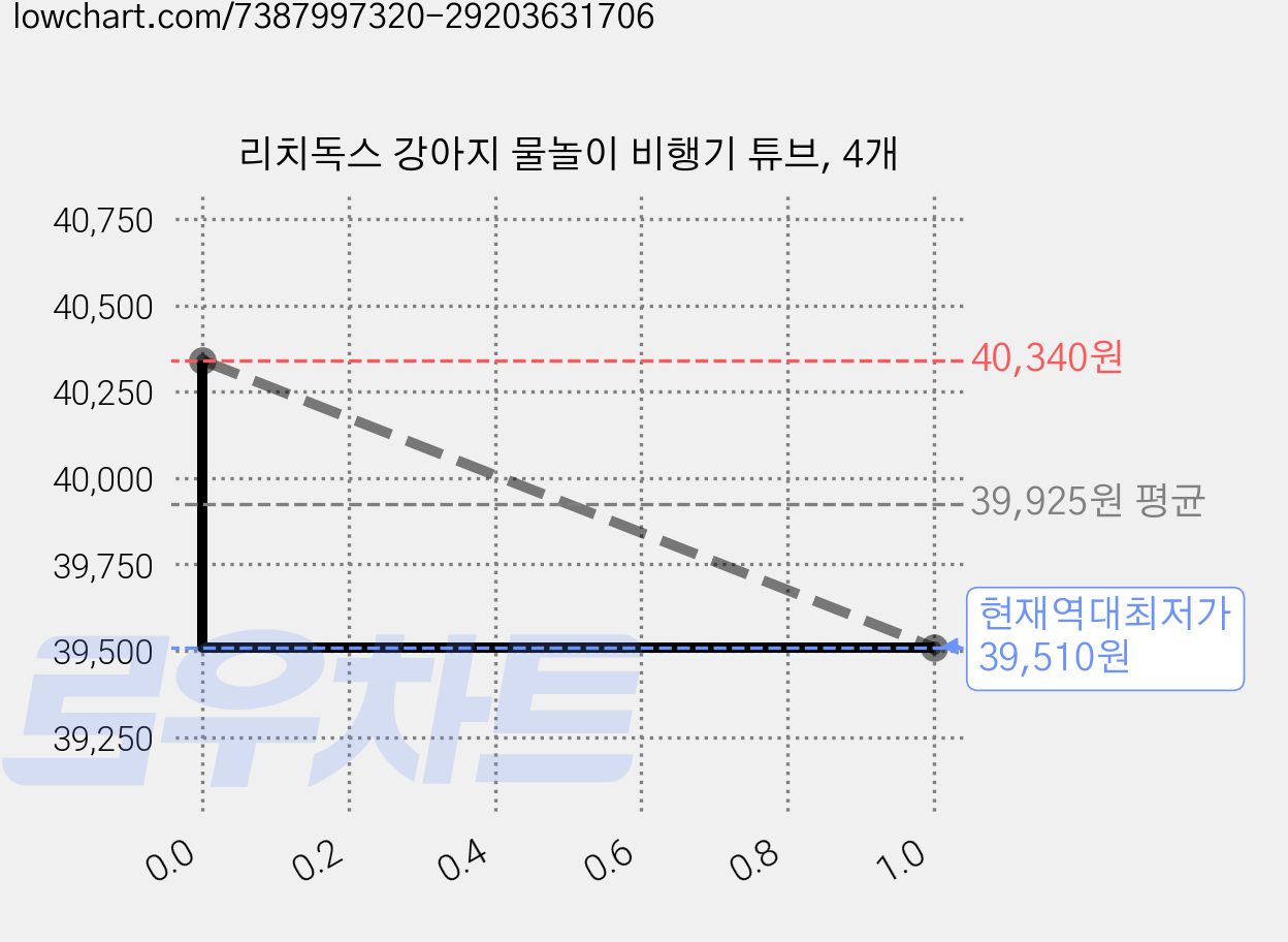 리치독스 강아지 물놀이 비행기 튜브, 4개 가격 변동 차트, 현재가 39,510원, 역대최저가
