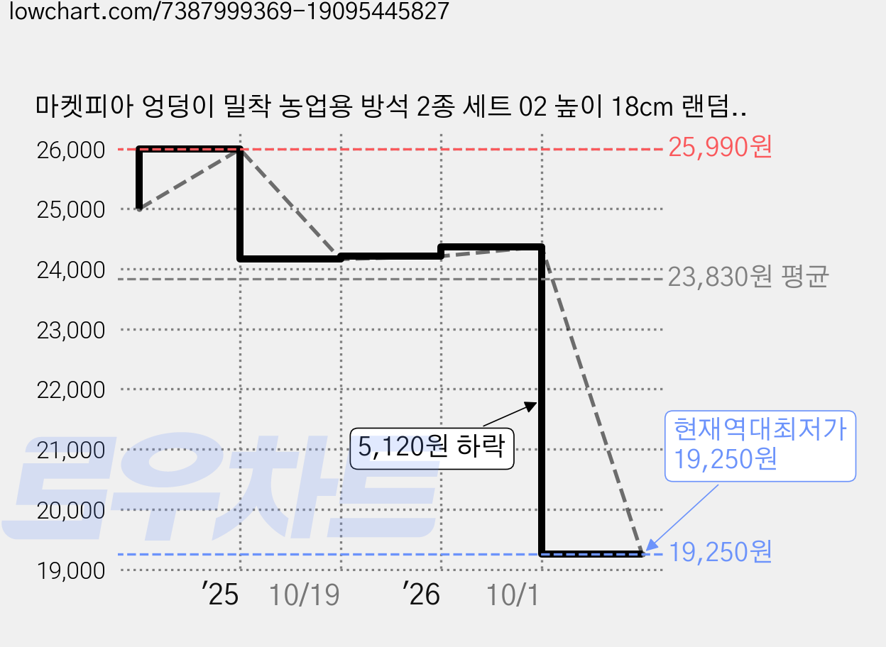 마켓피아 엉덩이 밀착 농업용 방석 2종 세트 02 높이 18cm 랜덤발송, 1세트 가격 변동 차트, 현재가 19,250원, 역대최저가