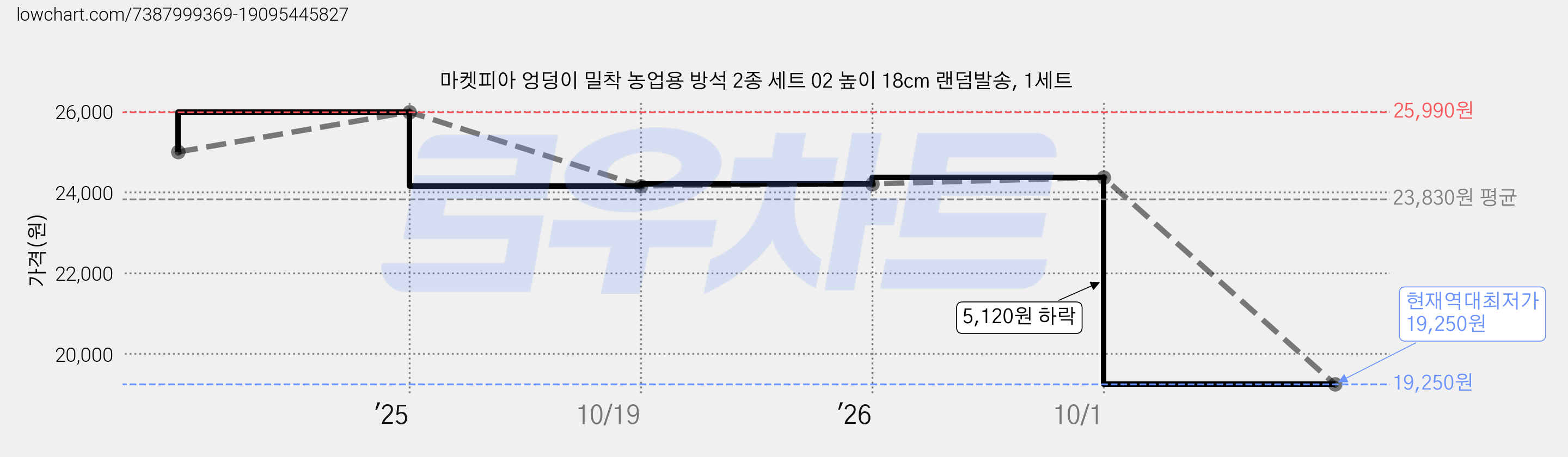 마켓피아 엉덩이 밀착 농업용 방석 2종 세트 02 높이 18cm 랜덤발송, 1세트 가격 변동 차트, 현재가 19,250원, 역대최저가