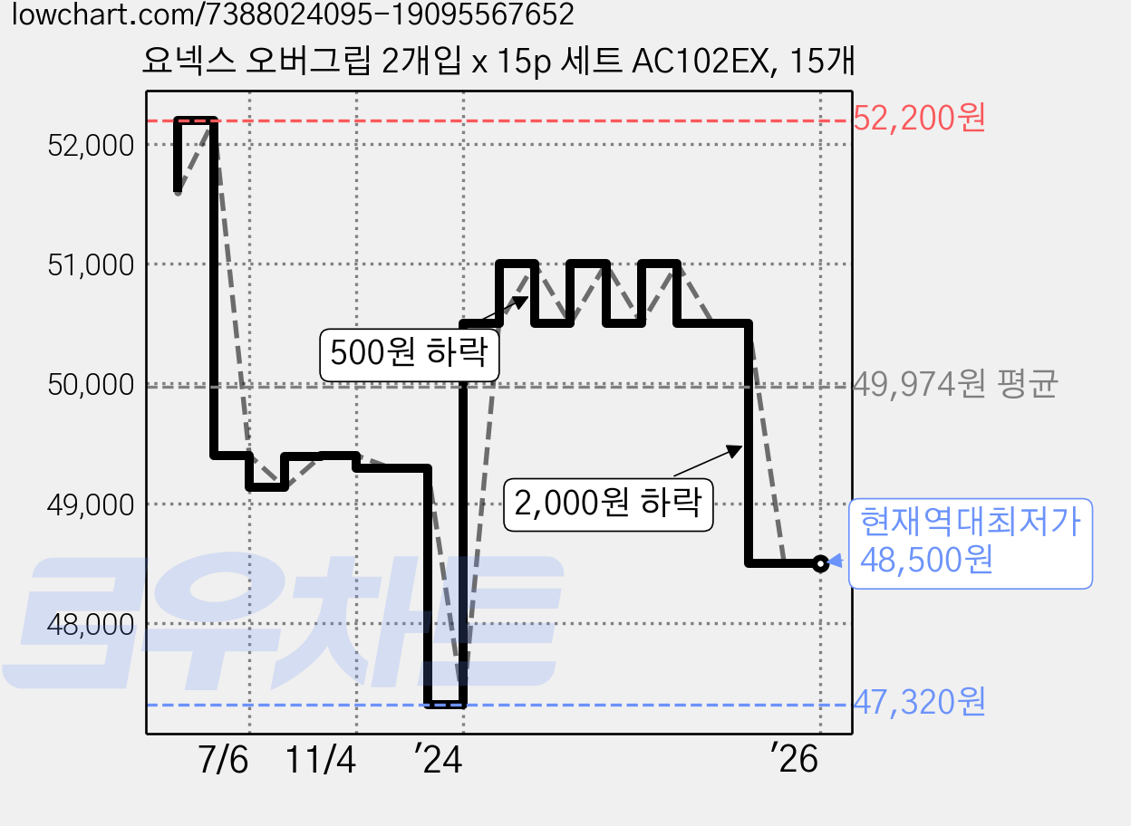 요넥스 오버그립 2개입 x 15p 세트 AC102EX, 15개 가격 변동 차트, 현재가 48,500원, 역대최저가