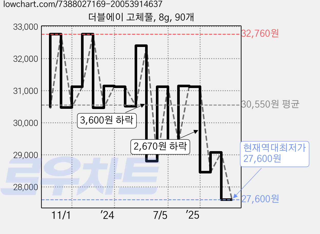 더블에이 고체풀, 8g, 90개 가격 변동 차트, 현재가 27,600원, 역대최저가