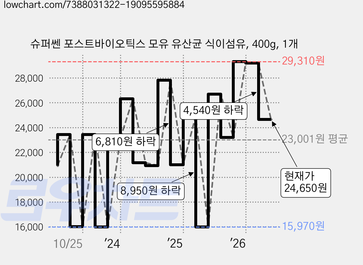 슈퍼쎈 포스트바이오틱스 모유 유산균 식이섬유, 400g, 1개 가격 변동 차트, 현재가 24,650원, 관측 최저가 15,830원