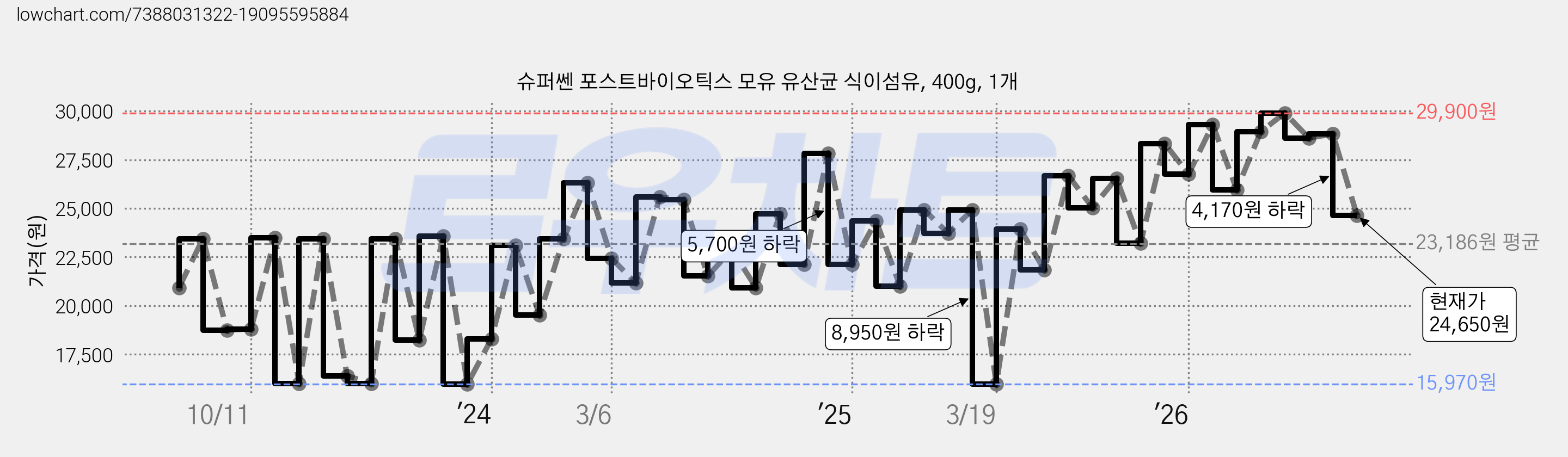 슈퍼쎈 포스트바이오틱스 모유 유산균 식이섬유, 400g, 1개 가격 변동 차트, 현재가 24,650원, 관측 최저가 15,830원