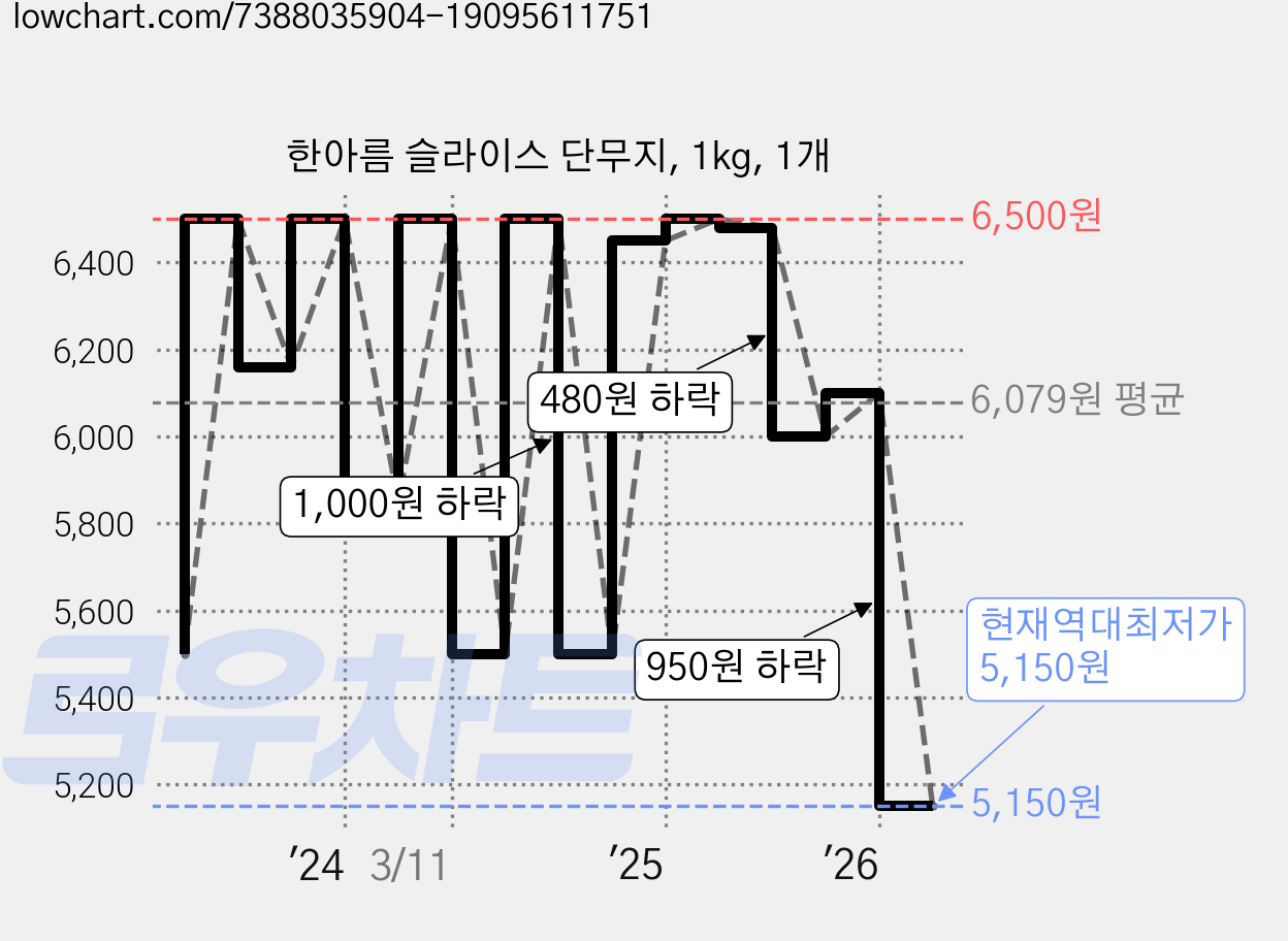 한아름 슬라이스 단무지, 1kg, 1개 가격 변동 차트, 현재가 5,150원, 역대최저가