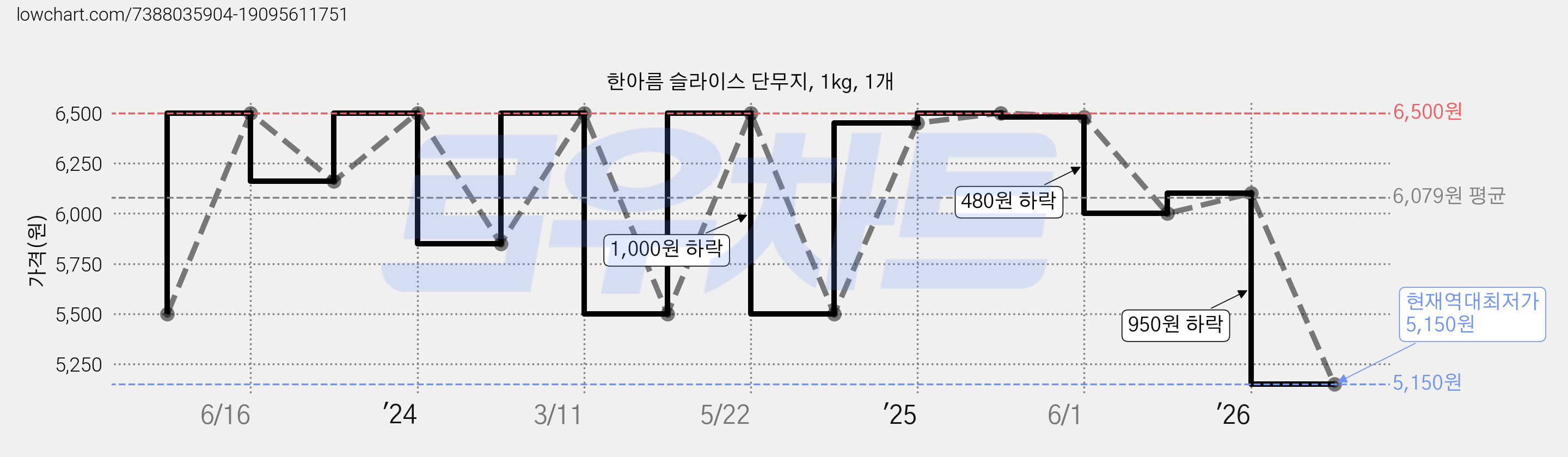 한아름 슬라이스 단무지, 1kg, 1개 가격 변동 차트, 현재가 5,150원, 역대최저가