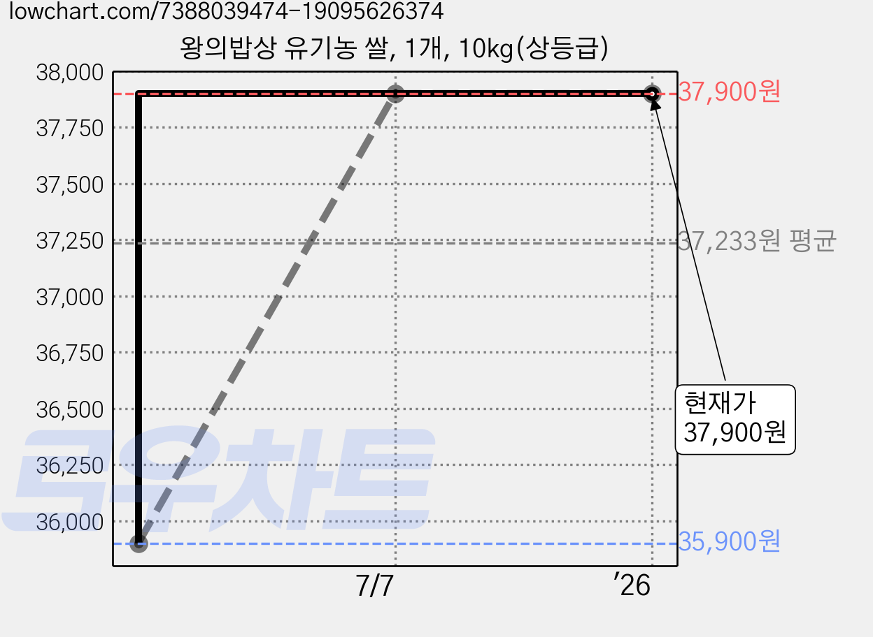 왕의밥상 유기농 쌀, 1개, 10kg(상등급) 가격 변동 차트, 현재가 37,900원, 역대최저가
