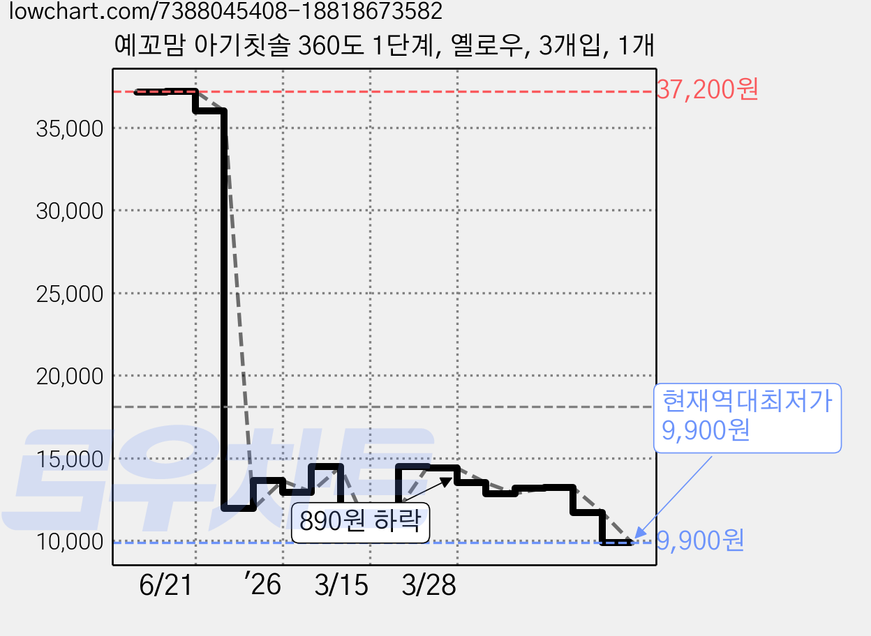 예꼬맘 아기칫솔 360도 1단계, 옐로우, 3개입, 1개 가격 변동 차트, 현재가 9,900원, 역대최저가