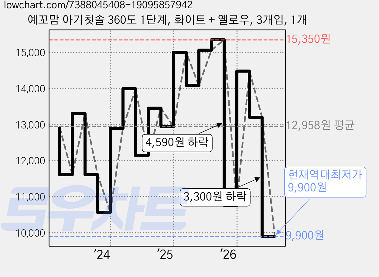 예꼬맘 아기칫솔 360도 1단계, 화이트 + 옐로우, 3개입, 1개 가격 변동 차트, 현재가 9,900원, 역대최저가