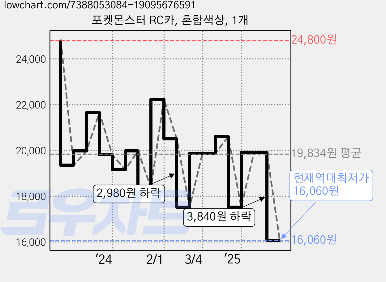 포켓몬스터 RC카, 혼합색상, 1개 가격 변동 차트, 현재가 16,060원, 역대최저가