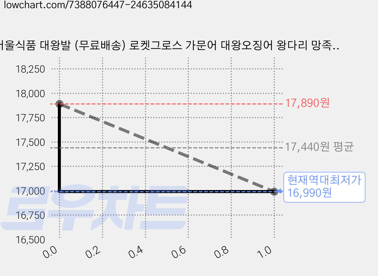 서울식품 대왕발 (무료배송) 로켓그로스 가문어 대왕오징어 왕다리 망족 조미 건오징어 다리, 35g, 6개 가격 변동 차트, 현재가 16,990원, 역대최저가