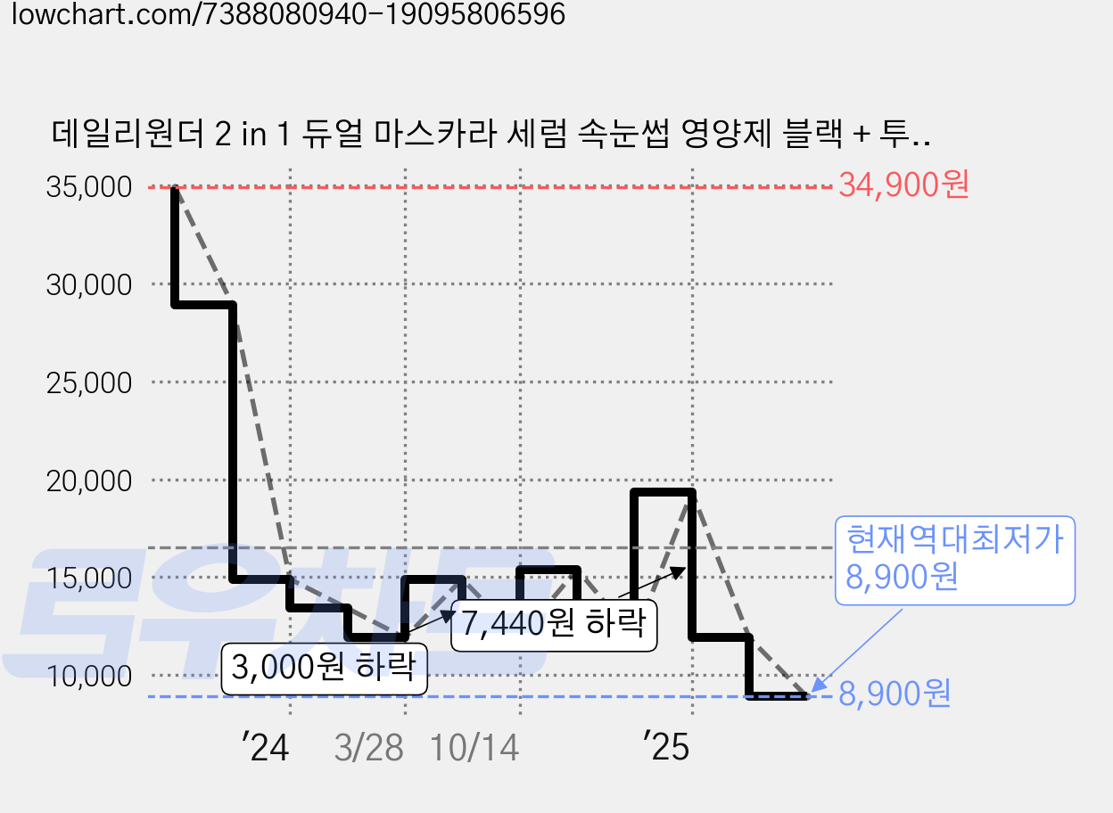 데일리원더 2 in 1 듀얼 마스카라 세럼 속눈썹 영양제 블랙 + 투명, 10g, 1개 가격 변동 차트, 현재가 8,900원, 역대최저가