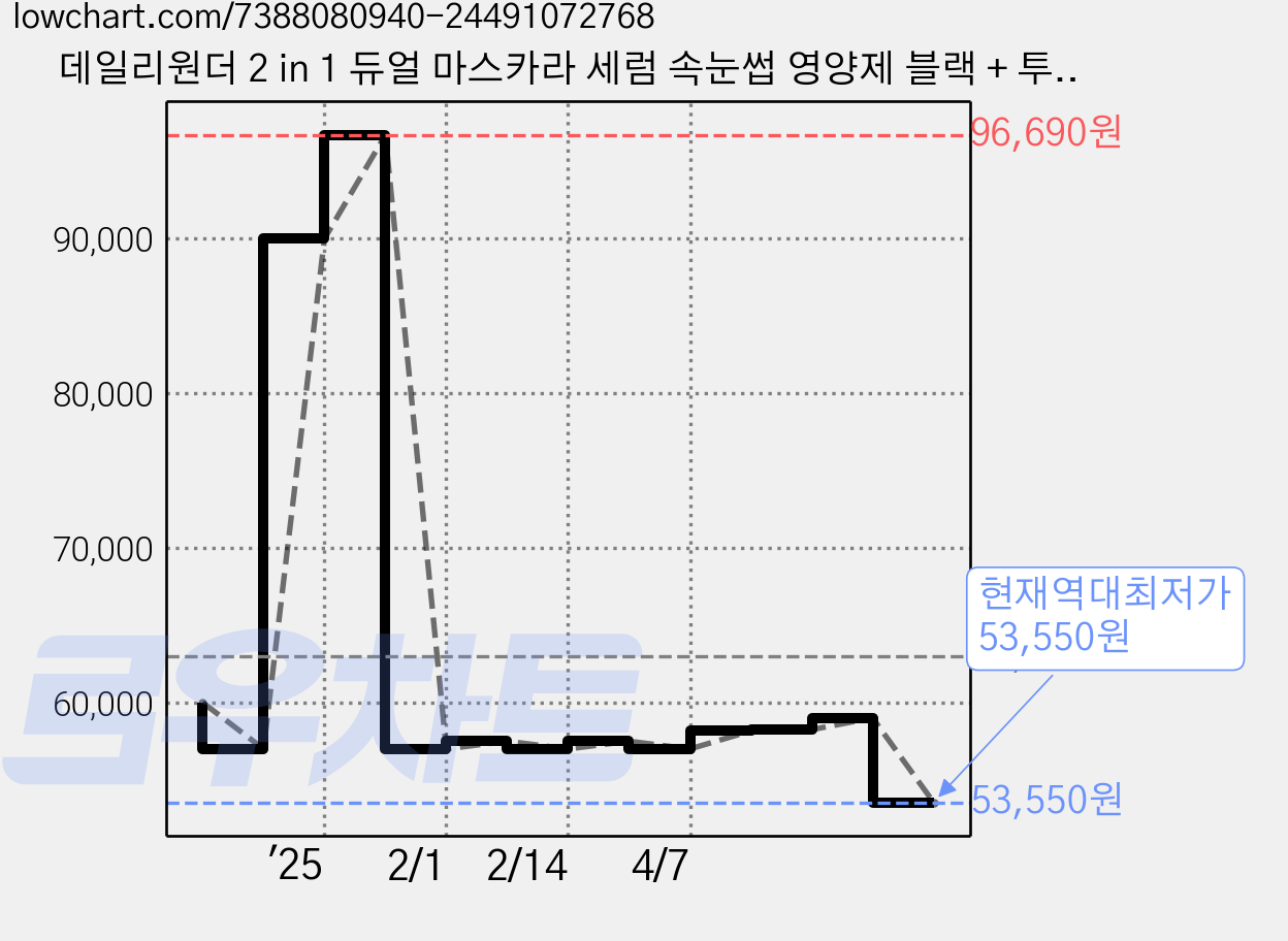 데일리원더 2 in 1 듀얼 마스카라 세럼 속눈썹 영양제 블랙 + 투명, 10g, 5개 가격 변동 차트, 현재가 53,550원, 역대최저가