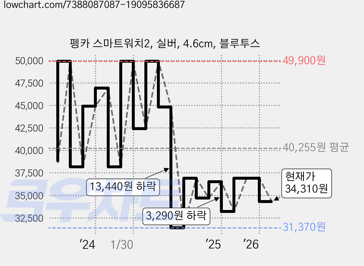 펭카 스마트워치2, 실버, 4.6cm, 블루투스 가격 변동 차트, 현재가 34,310원, 관측 최저가 31,370원