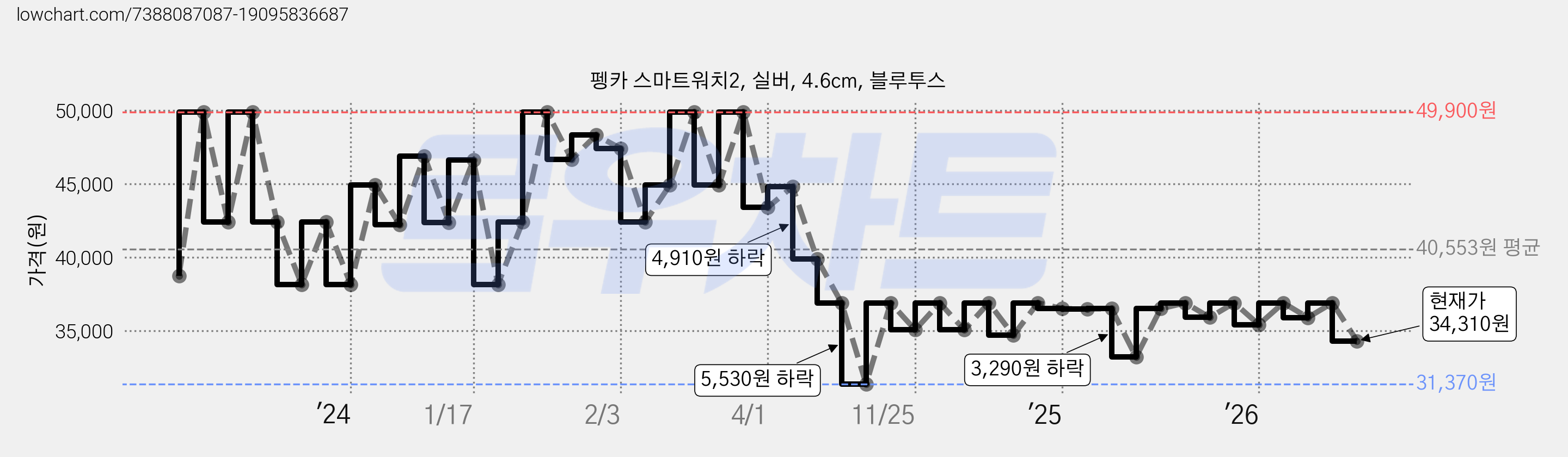 펭카 스마트워치2, 실버, 4.6cm, 블루투스 가격 변동 차트, 현재가 34,310원, 관측 최저가 31,370원