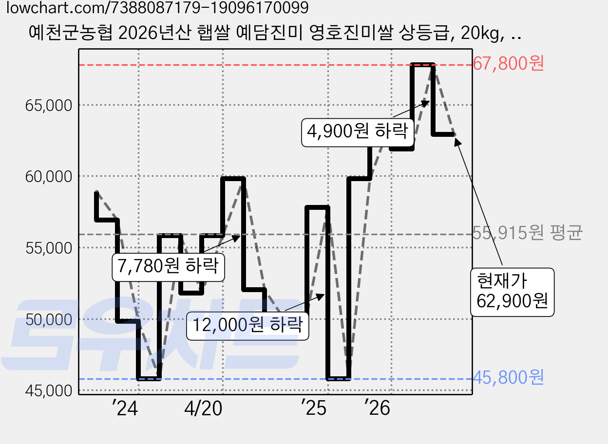 예천군농협 2026년산 햅쌀 예담진미 영호진미쌀 상등급, 20kg, 1개 가격 변동 차트, 현재가 62,900원, 관측 최저가 45,800원
