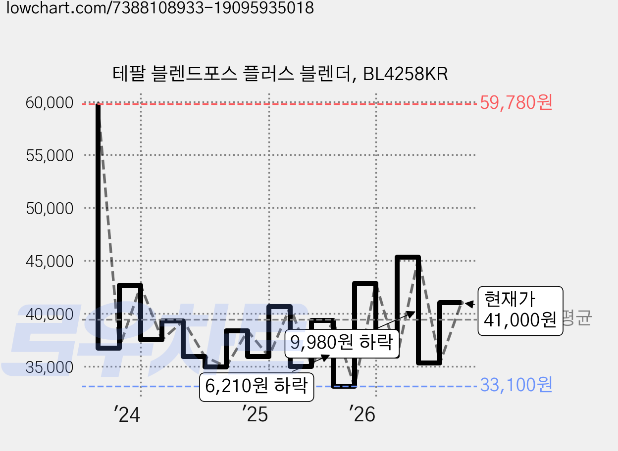 테팔 블렌드포스 플러스 블렌더, BL4258KR 가격 변동 차트, 현재가 41,000원, 관측 최저가 32,960원