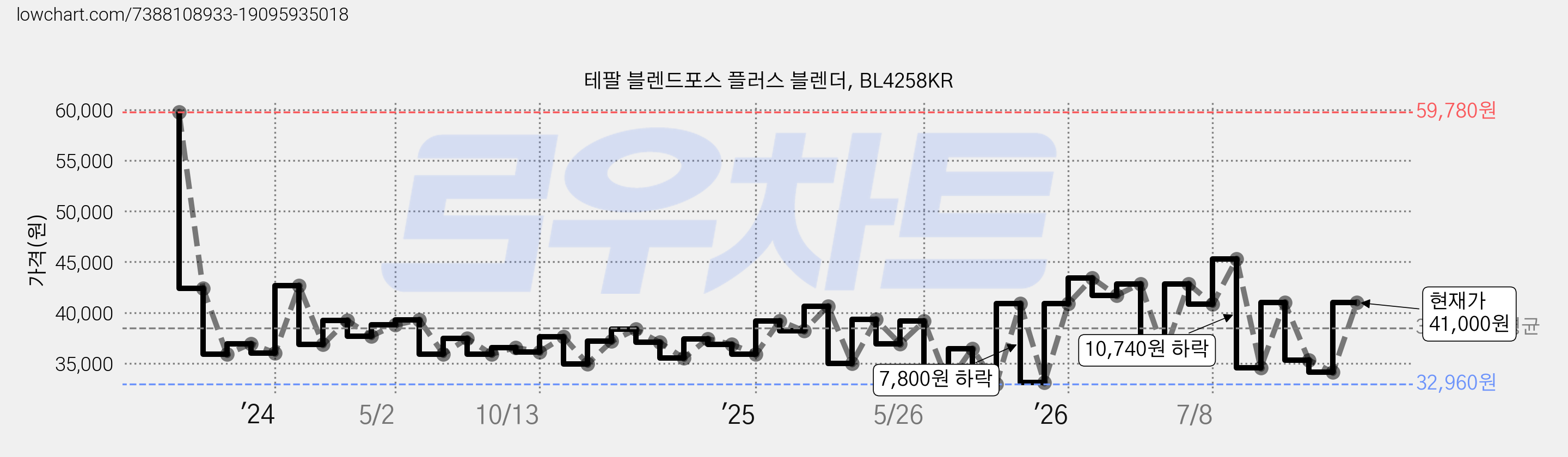 테팔 블렌드포스 플러스 블렌더, BL4258KR 가격 변동 차트, 현재가 41,000원, 관측 최저가 32,960원