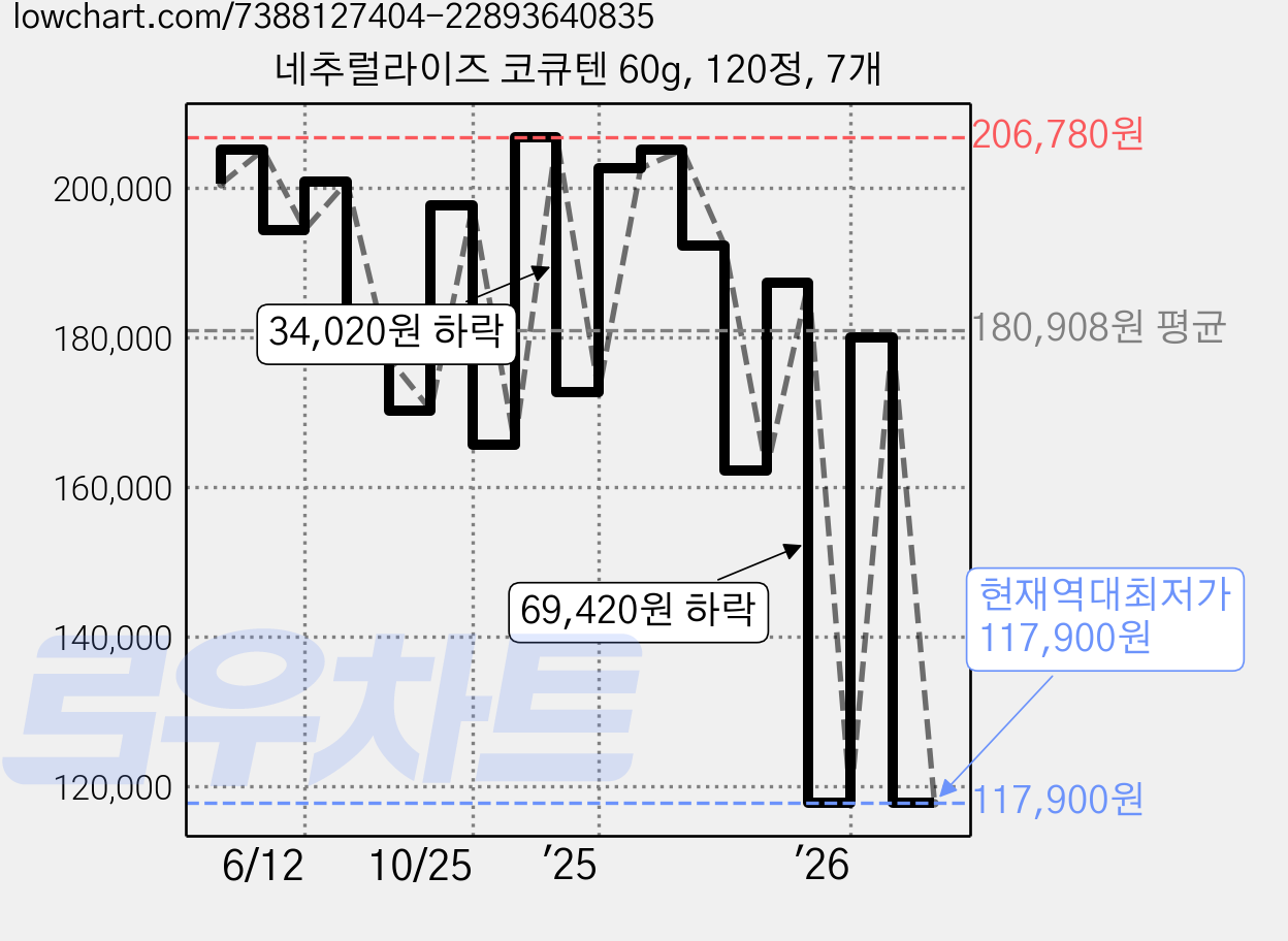 네추럴라이즈 코큐텐 60g, 120정, 7개 가격 변동 차트, 현재가 117,900원, 역대최저가