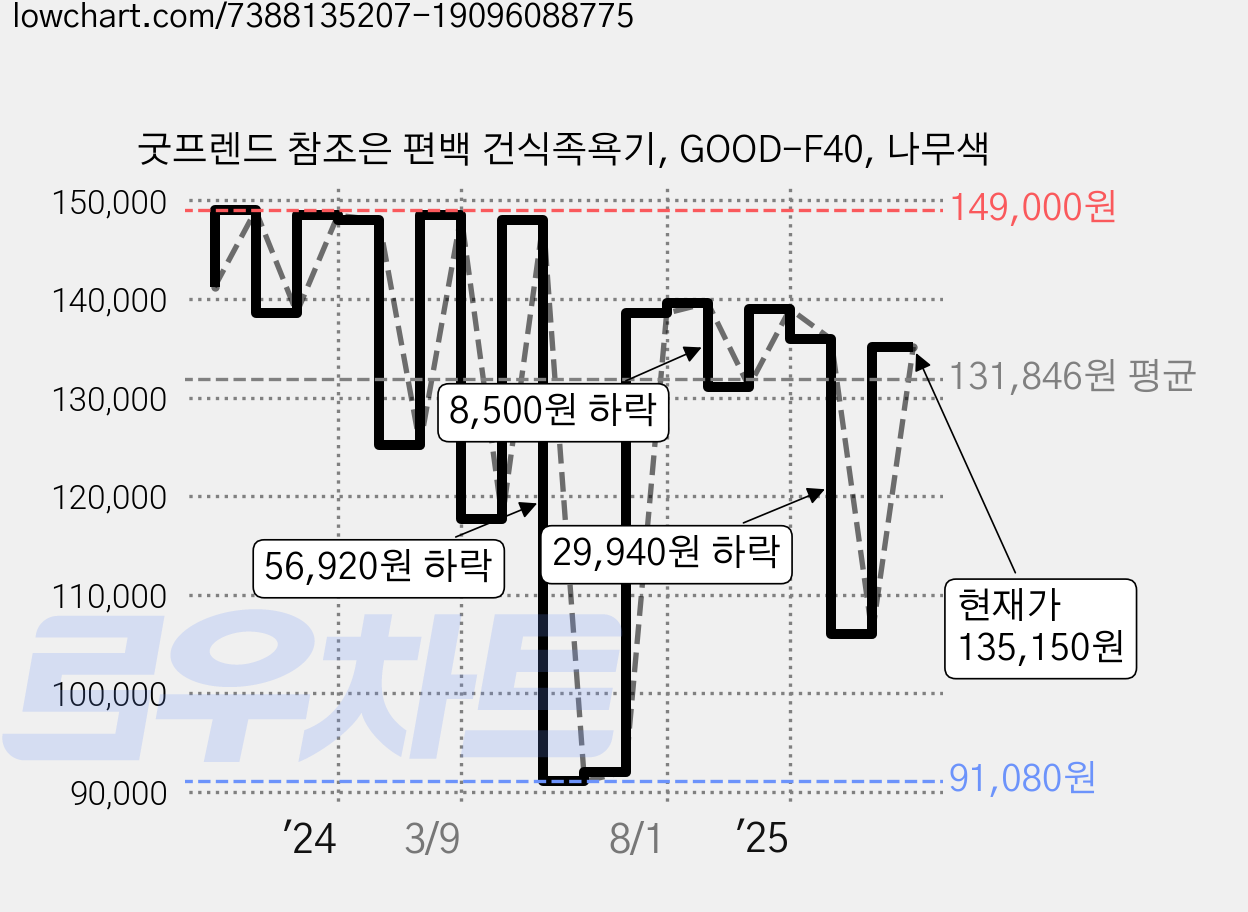 굿프렌드 참조은 편백 건식족욕기, GOOD-F40, 나무색 가격 변동 차트, 현재가 135,150원, 관측 최저가 91,080원