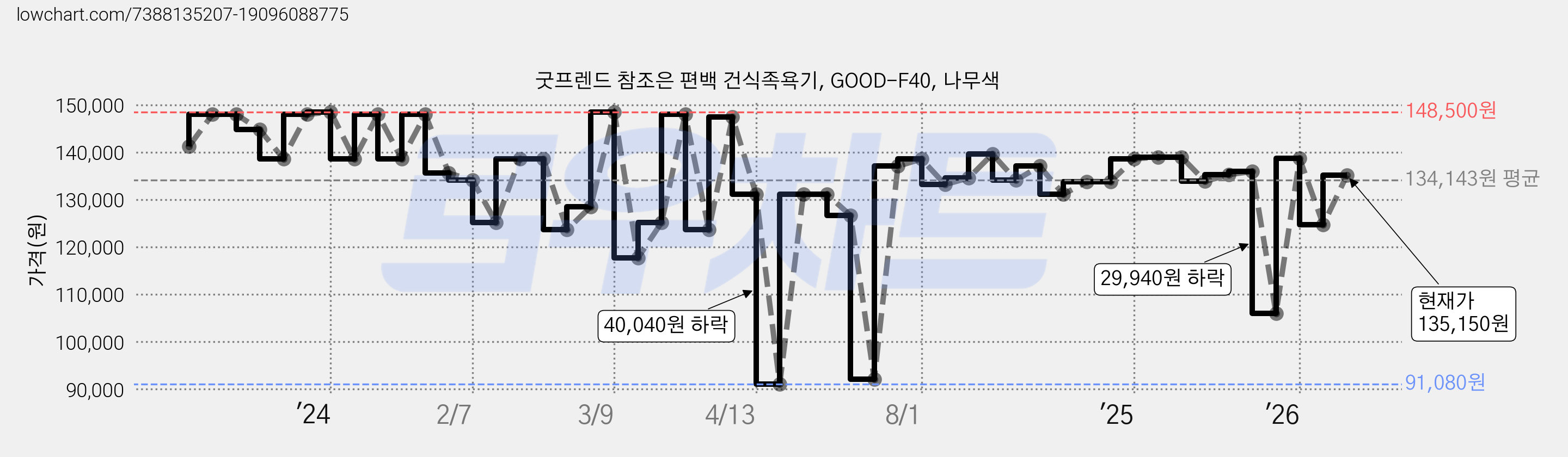 굿프렌드 참조은 편백 건식족욕기, GOOD-F40, 나무색 가격 변동 차트, 현재가 135,150원, 관측 최저가 91,080원