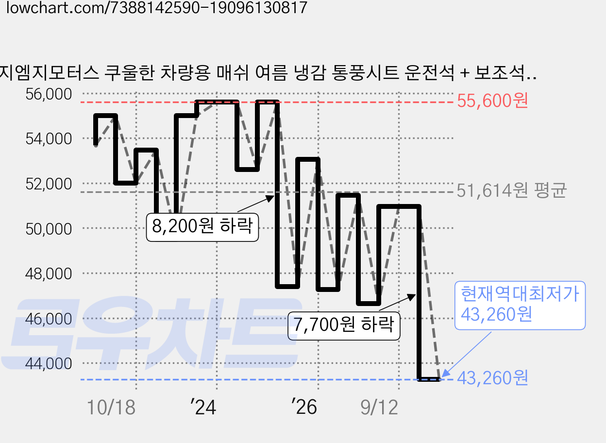 지엠지모터스 쿠울한 차량용 매쉬 여름 냉감 통풍시트 운전석 + 보조석, 화이트 실버, 1개 가격 변동 차트, 현재가 43,260원, 역대최저가