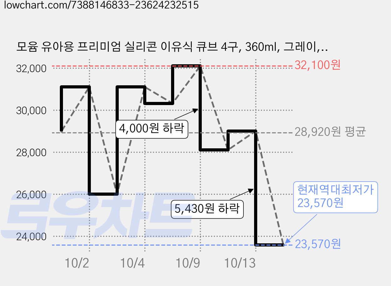 모윰 유아용 프리미엄 실리콘 이유식 큐브 4구, 360ml, 그레이, 3개 가격 변동 차트, 현재가 23,570원, 역대최저가