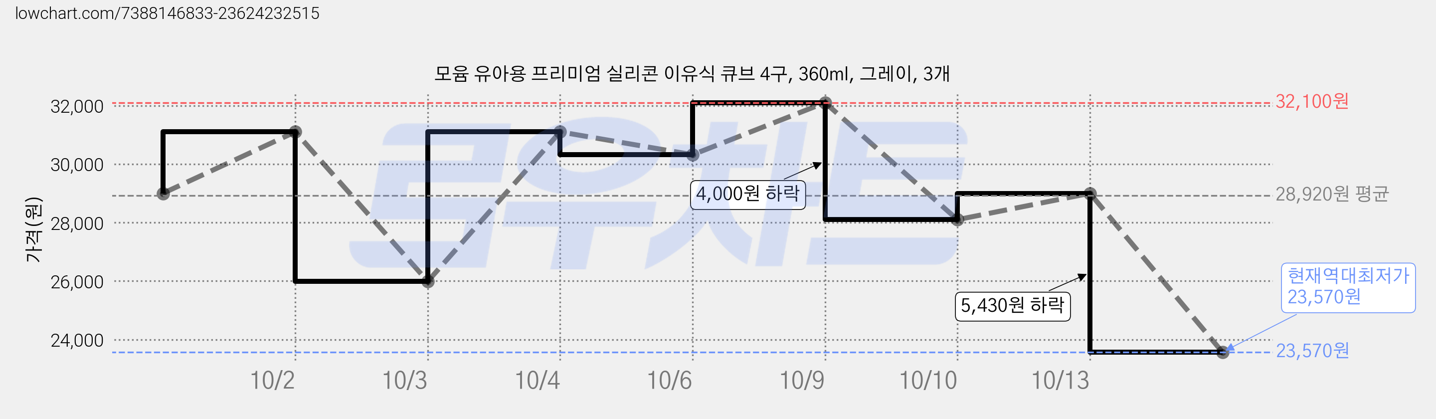 모윰 유아용 프리미엄 실리콘 이유식 큐브 4구, 360ml, 그레이, 3개 가격 변동 차트, 현재가 23,570원, 역대최저가
