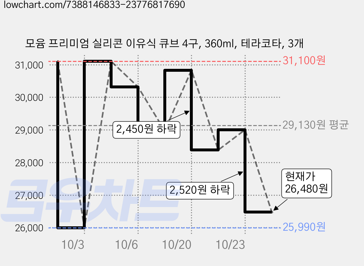 모윰 프리미엄 실리콘 이유식 큐브 4구, 360ml, 테라코타, 3개 가격 변동 차트, 현재가 26,480원, 관측 최저가 23,330원