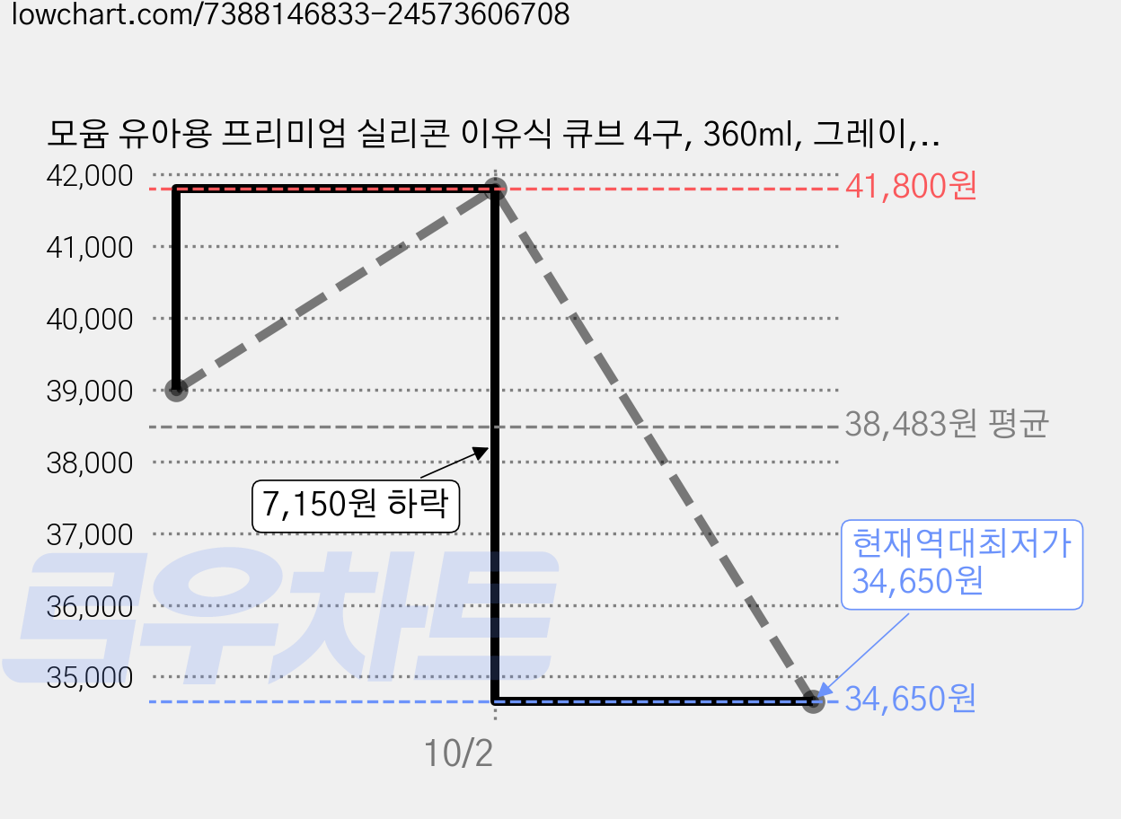 모윰 유아용 프리미엄 실리콘 이유식 큐브 4구, 360ml, 그레이, 4개 가격 변동 차트, 현재가 34,650원, 역대최저가